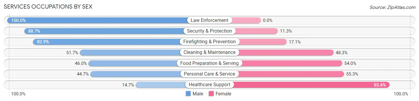 Services Occupations by Sex in Zip Code 36265