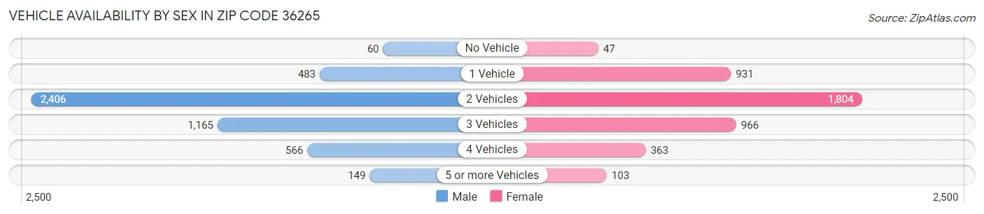 Vehicle Availability by Sex in Zip Code 36265