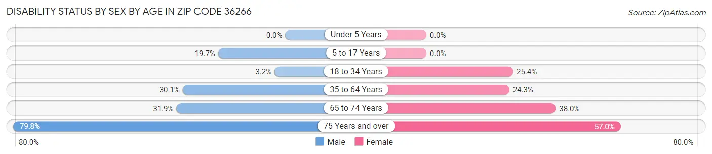 Disability Status by Sex by Age in Zip Code 36266