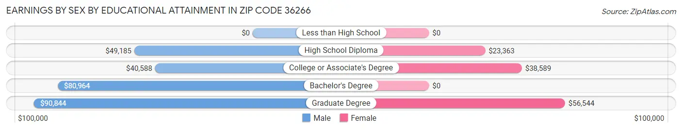 Earnings by Sex by Educational Attainment in Zip Code 36266