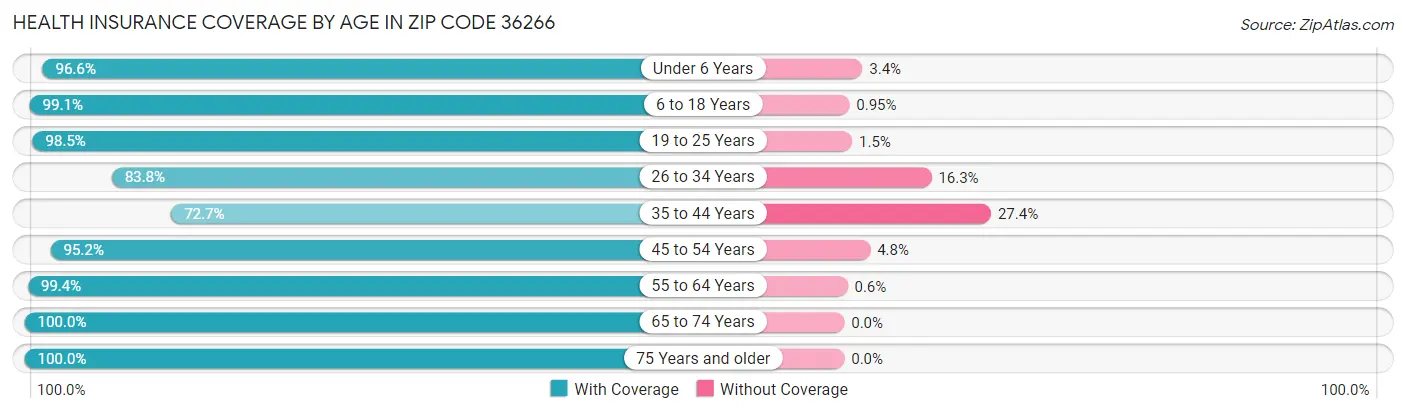 Health Insurance Coverage by Age in Zip Code 36266