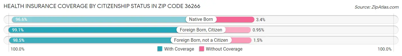 Health Insurance Coverage by Citizenship Status in Zip Code 36266