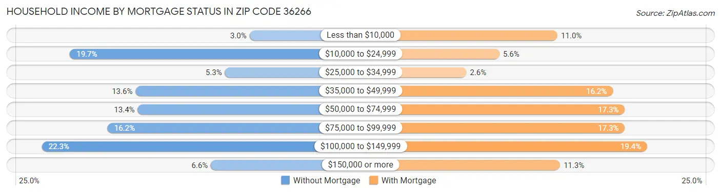 Household Income by Mortgage Status in Zip Code 36266