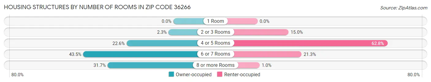 Housing Structures by Number of Rooms in Zip Code 36266