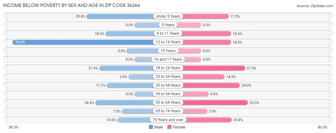 Income Below Poverty by Sex and Age in Zip Code 36266