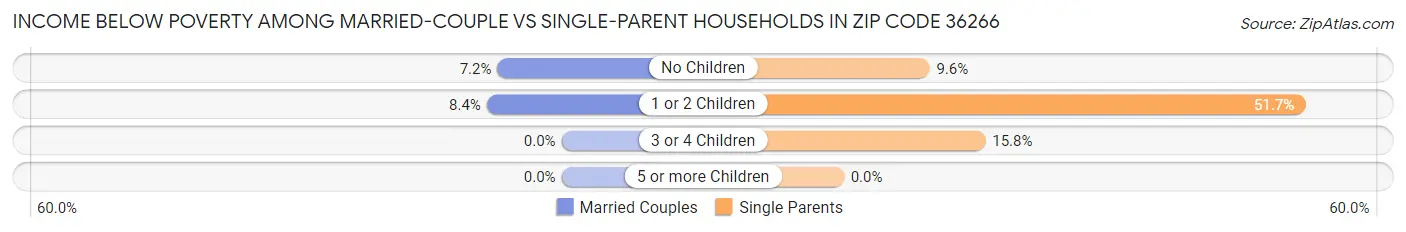 Income Below Poverty Among Married-Couple vs Single-Parent Households in Zip Code 36266
