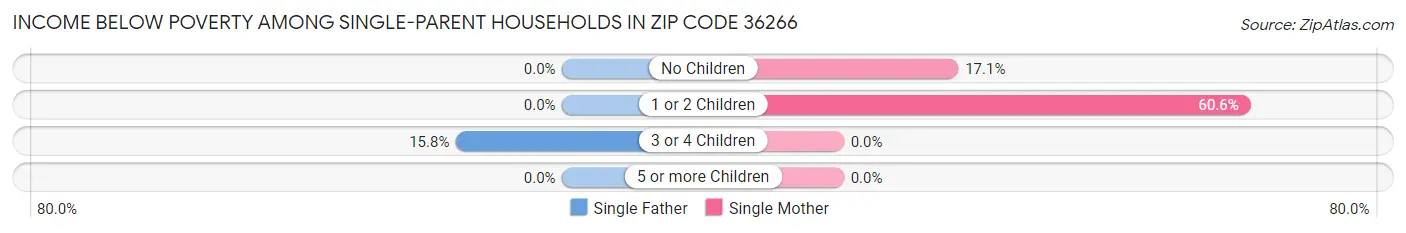 Income Below Poverty Among Single-Parent Households in Zip Code 36266