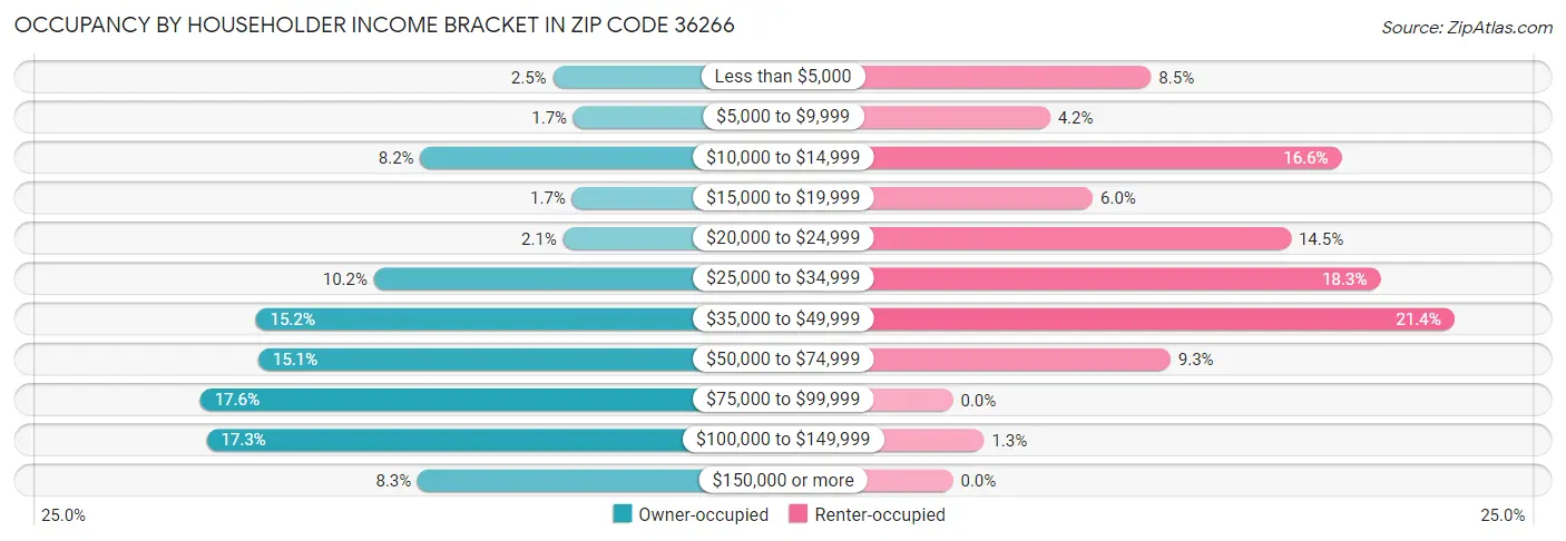 Occupancy by Householder Income Bracket in Zip Code 36266