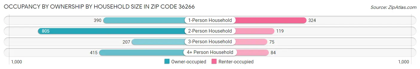 Occupancy by Ownership by Household Size in Zip Code 36266