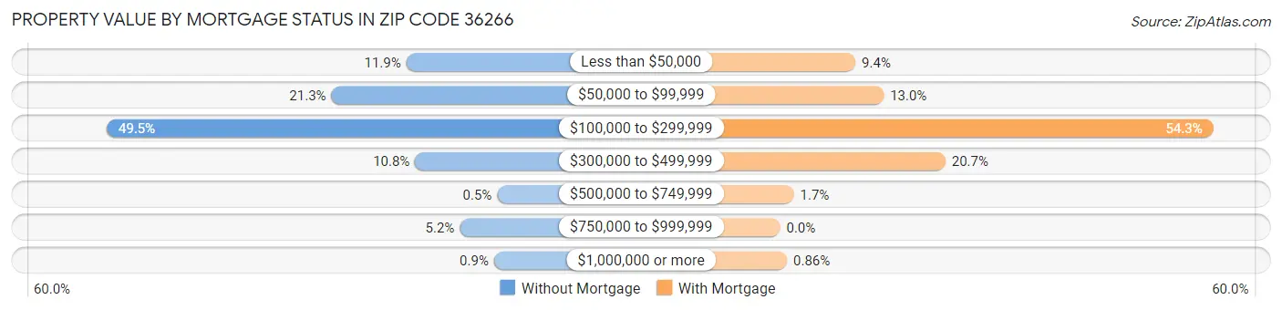 Property Value by Mortgage Status in Zip Code 36266