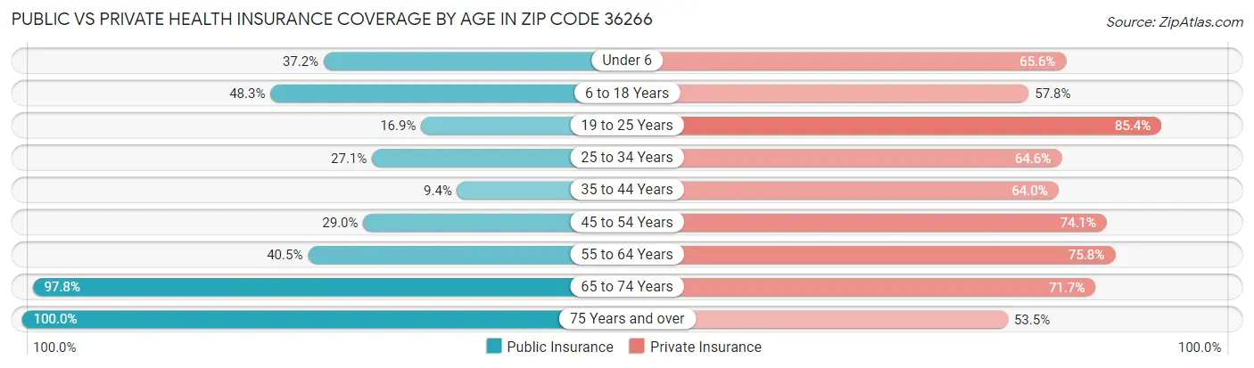 Public vs Private Health Insurance Coverage by Age in Zip Code 36266