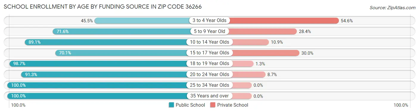 School Enrollment by Age by Funding Source in Zip Code 36266