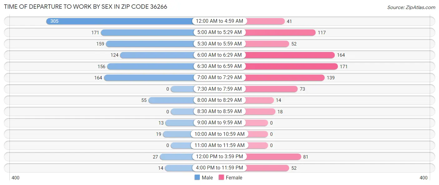 Time of Departure to Work by Sex in Zip Code 36266