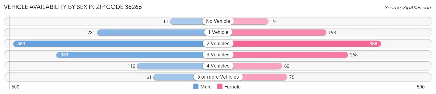 Vehicle Availability by Sex in Zip Code 36266