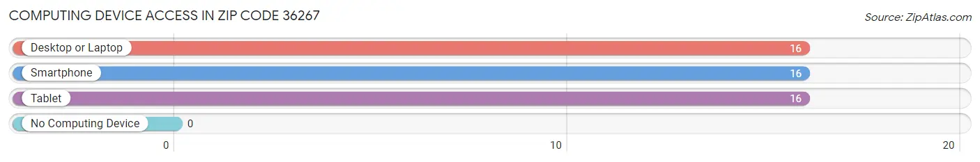 Computing Device Access in Zip Code 36267