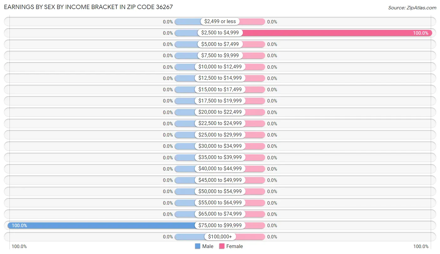 Earnings by Sex by Income Bracket in Zip Code 36267