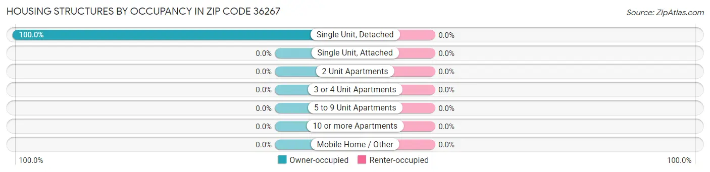 Housing Structures by Occupancy in Zip Code 36267