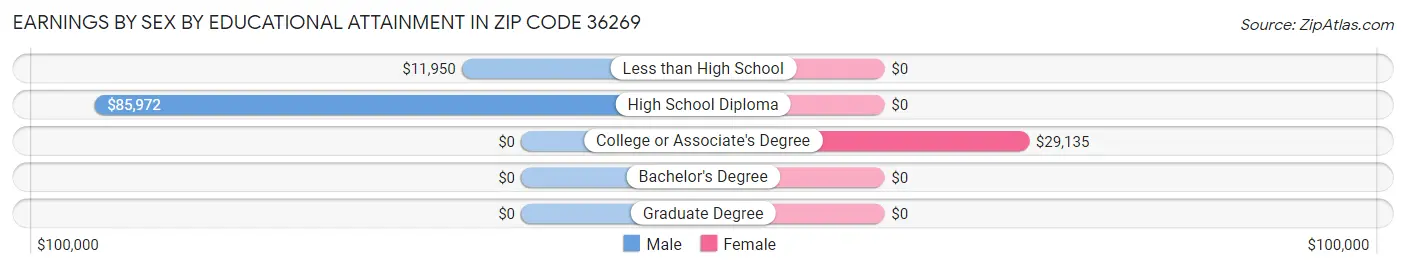 Earnings by Sex by Educational Attainment in Zip Code 36269