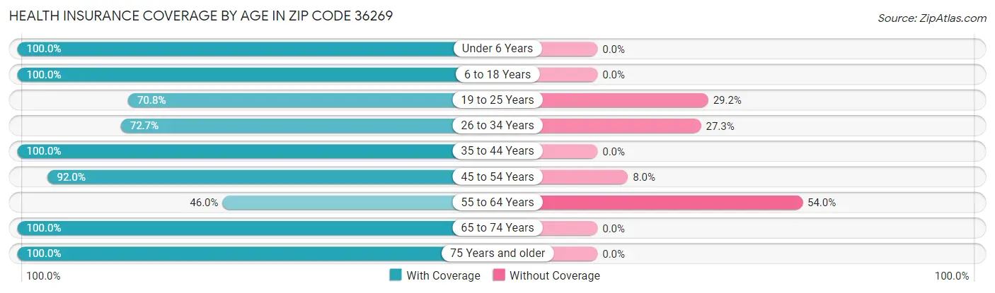 Health Insurance Coverage by Age in Zip Code 36269