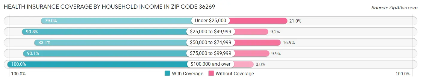 Health Insurance Coverage by Household Income in Zip Code 36269