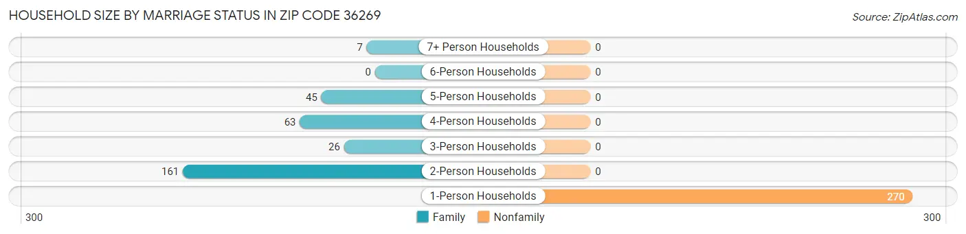 Household Size by Marriage Status in Zip Code 36269