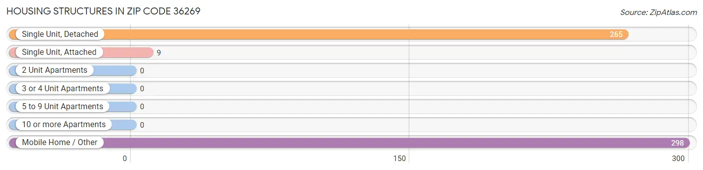 Housing Structures in Zip Code 36269