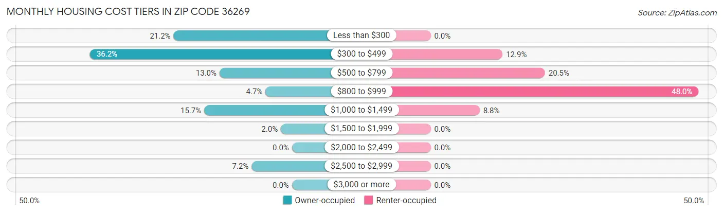 Monthly Housing Cost Tiers in Zip Code 36269