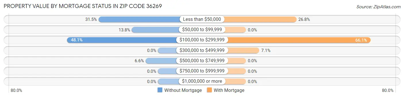 Property Value by Mortgage Status in Zip Code 36269