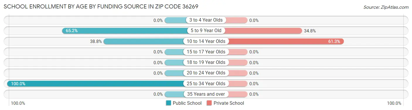School Enrollment by Age by Funding Source in Zip Code 36269