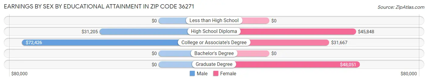 Earnings by Sex by Educational Attainment in Zip Code 36271