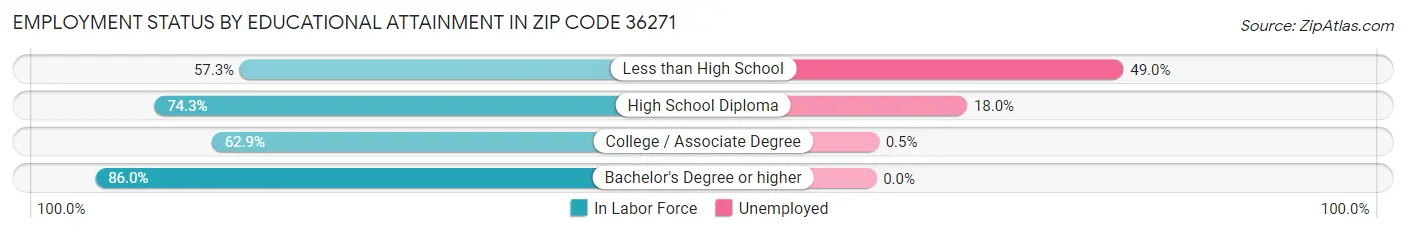 Employment Status by Educational Attainment in Zip Code 36271