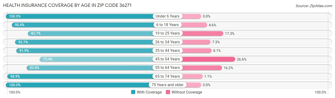 Health Insurance Coverage by Age in Zip Code 36271