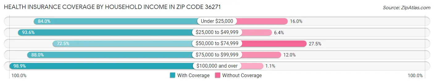 Health Insurance Coverage by Household Income in Zip Code 36271