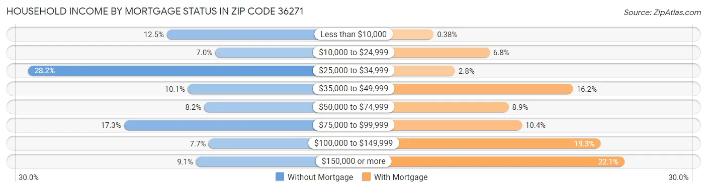 Household Income by Mortgage Status in Zip Code 36271