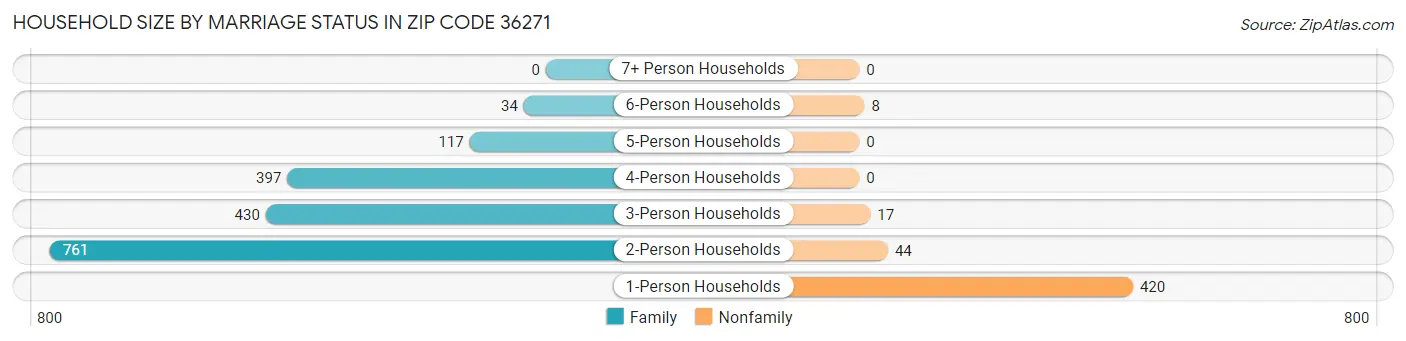 Household Size by Marriage Status in Zip Code 36271
