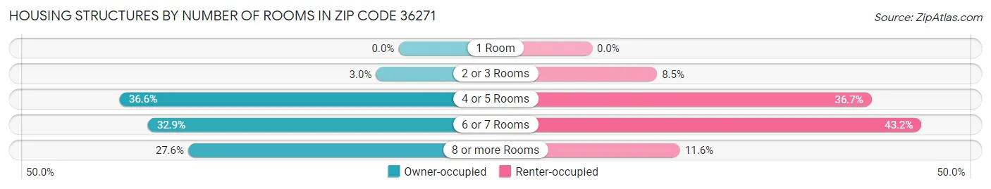 Housing Structures by Number of Rooms in Zip Code 36271