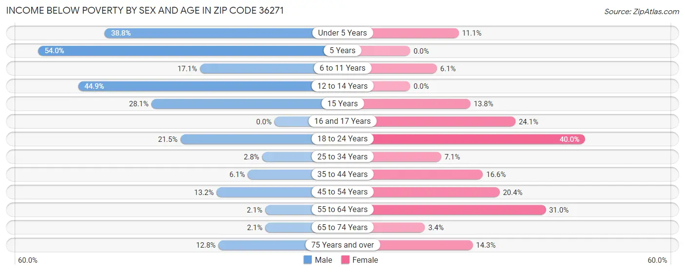 Income Below Poverty by Sex and Age in Zip Code 36271