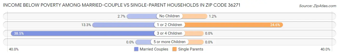 Income Below Poverty Among Married-Couple vs Single-Parent Households in Zip Code 36271