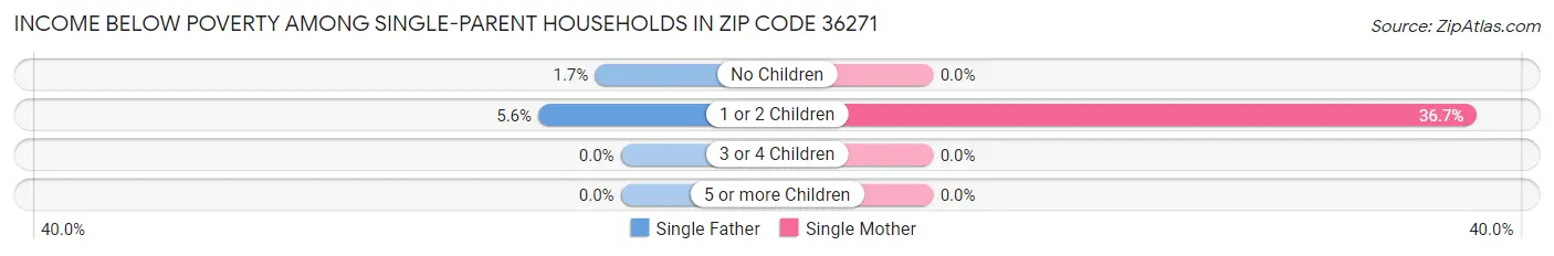 Income Below Poverty Among Single-Parent Households in Zip Code 36271