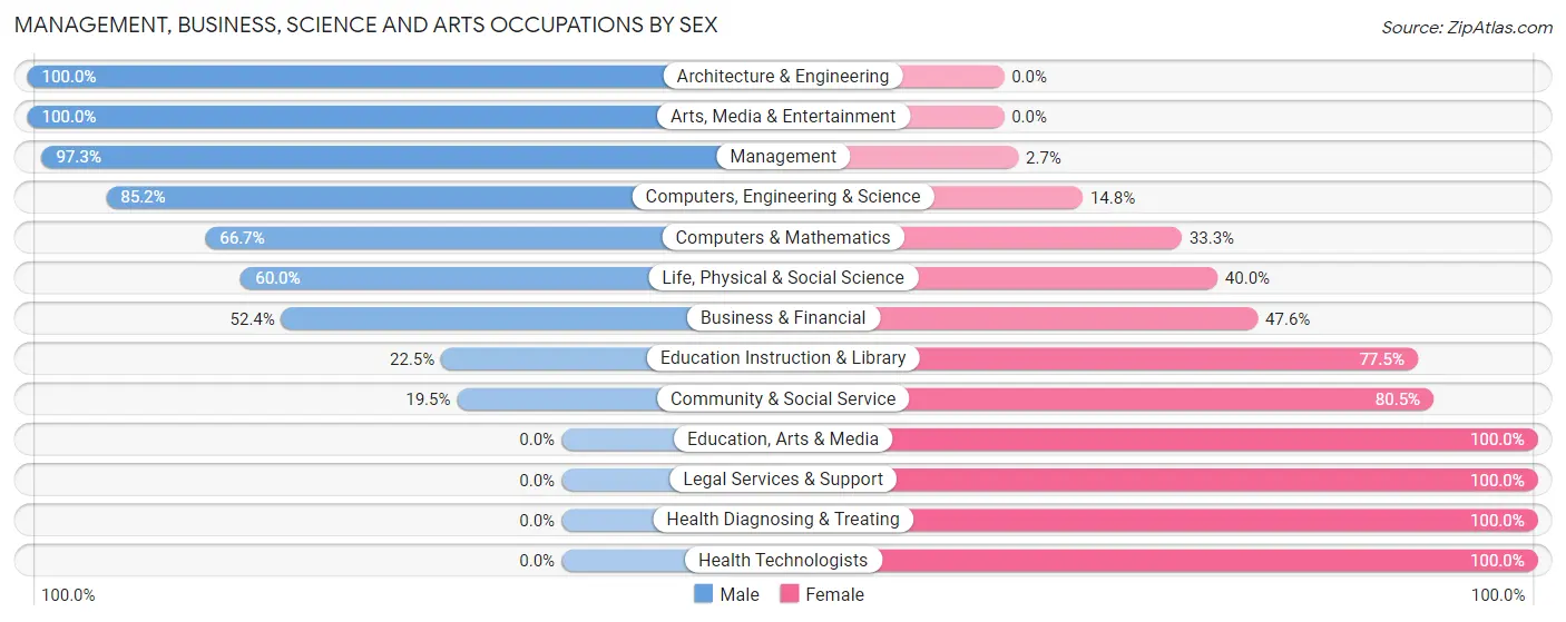 Management, Business, Science and Arts Occupations by Sex in Zip Code 36271