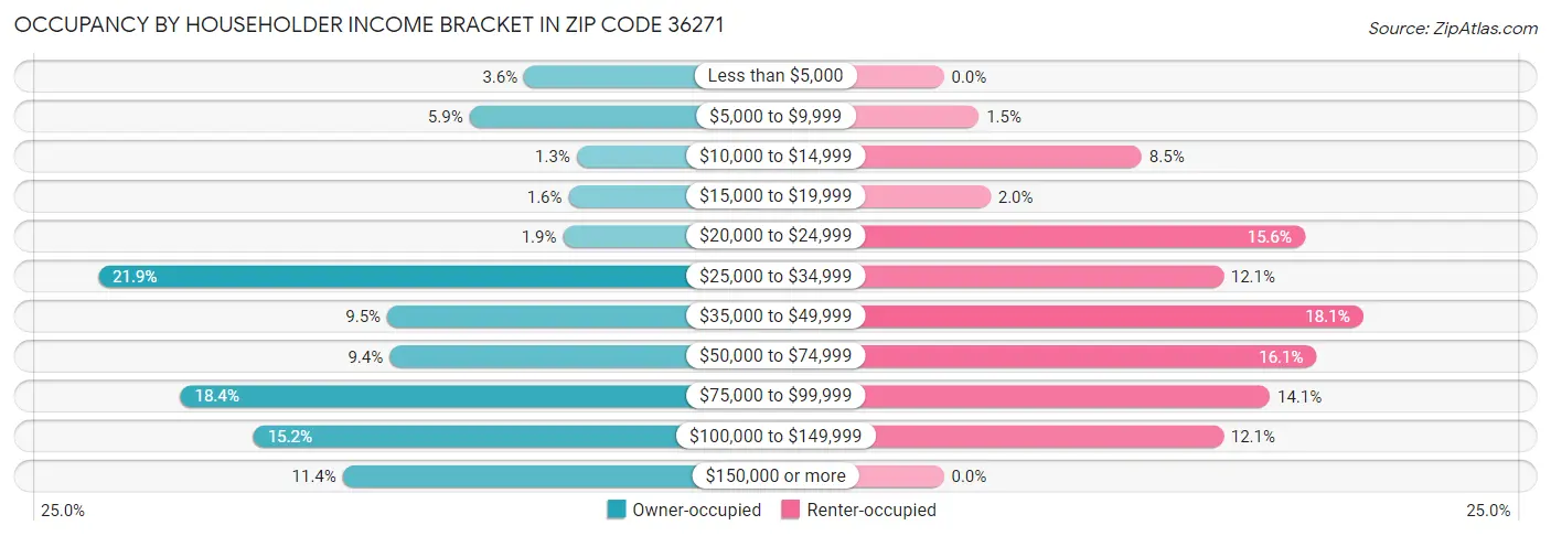 Occupancy by Householder Income Bracket in Zip Code 36271