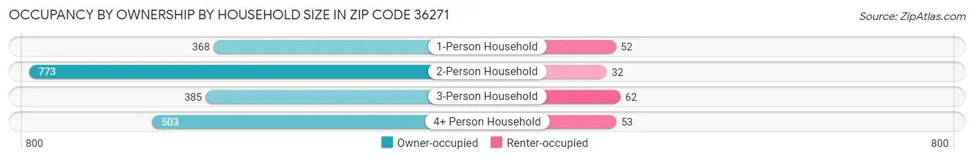 Occupancy by Ownership by Household Size in Zip Code 36271
