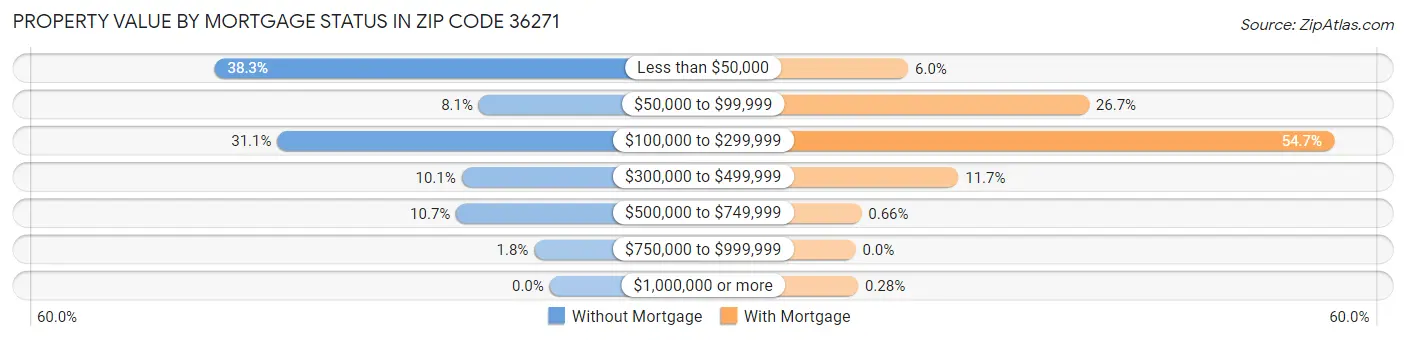 Property Value by Mortgage Status in Zip Code 36271