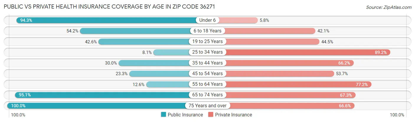 Public vs Private Health Insurance Coverage by Age in Zip Code 36271