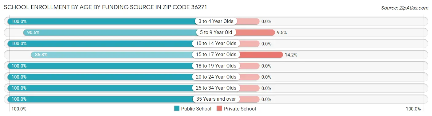 School Enrollment by Age by Funding Source in Zip Code 36271