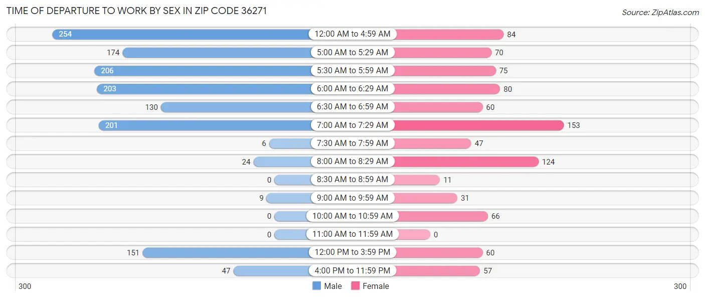Time of Departure to Work by Sex in Zip Code 36271