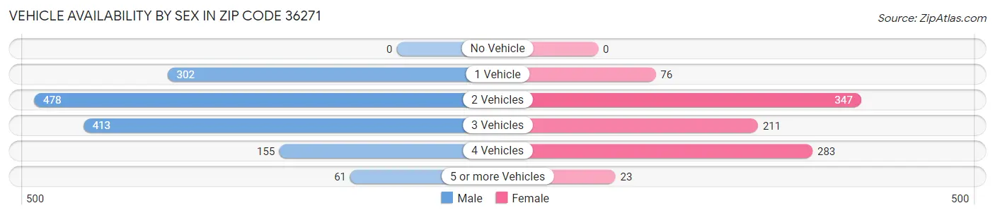 Vehicle Availability by Sex in Zip Code 36271