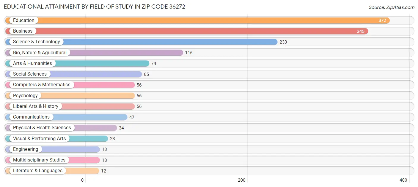 Educational Attainment by Field of Study in Zip Code 36272