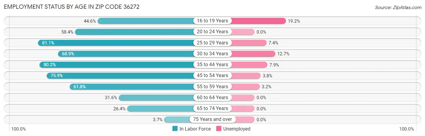 Employment Status by Age in Zip Code 36272