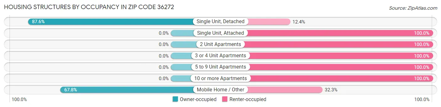Housing Structures by Occupancy in Zip Code 36272
